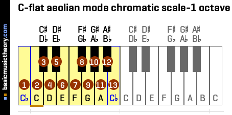 C-flat aeolian mode chromatic scale-1 octave