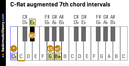 C-flat augmented 7th chord intervals