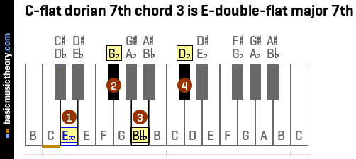 C-flat dorian 7th chord 3 is E-double-flat major 7th