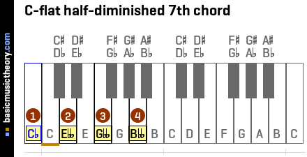 C-flat half-diminished 7th chord