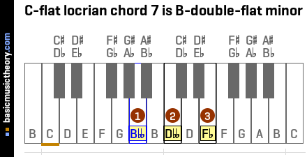 C-flat locrian chord 7 is B-double-flat minor