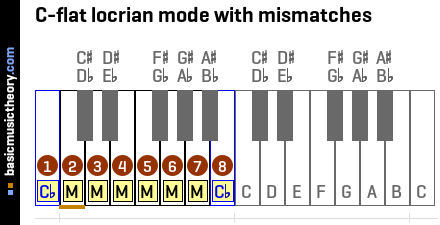 C-flat locrian mode with mismatches