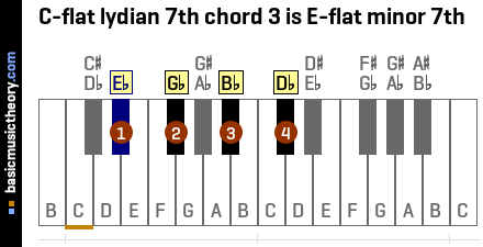 C-flat lydian 7th chord 3 is E-flat minor 7th