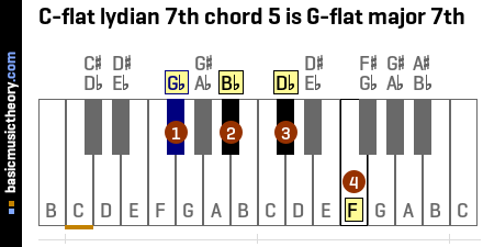 C-flat lydian 7th chord 5 is G-flat major 7th