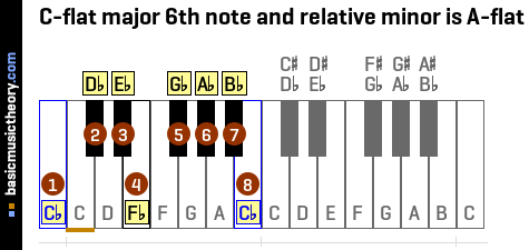 C-flat major 6th note and relative minor is A-flat