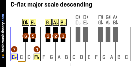 C-flat major scale descending