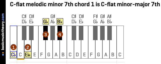 C-flat melodic minor 7th chord 1 is C-flat minor-major 7th