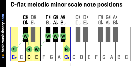 C-flat melodic minor scale note positions