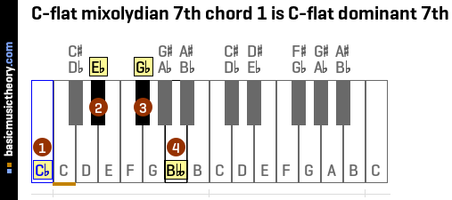 C-flat mixolydian 7th chord 1 is C-flat dominant 7th