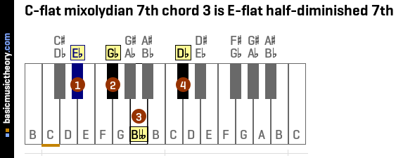 C-flat mixolydian 7th chord 3 is E-flat half-diminished 7th