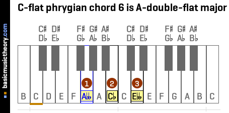C-flat phrygian chord 6 is A-double-flat major