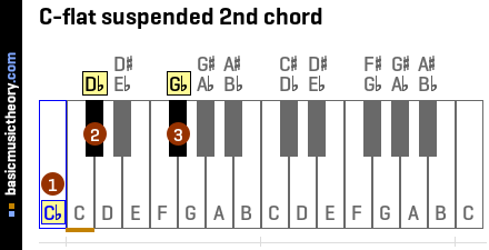 C-flat suspended 2nd chord