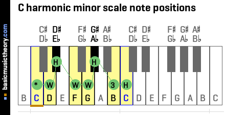 C harmonic minor scale note positions