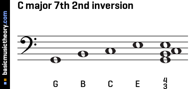 C major 7th 2nd inversion