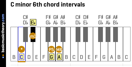 C minor 6th chord intervals