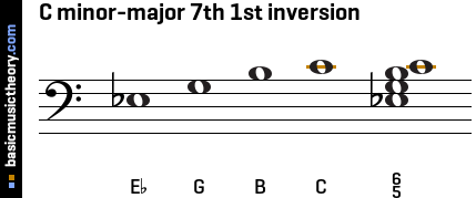 C minor-major 7th 1st inversion