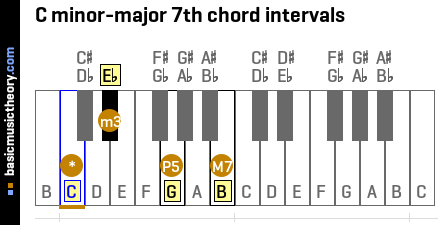 C minor-major 7th chord intervals