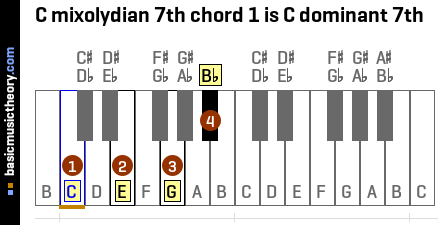C mixolydian 7th chord 1 is C dominant 7th