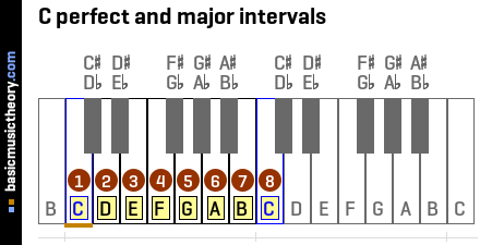 C perfect and major intervals