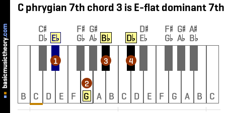 C phrygian 7th chord 3 is E-flat dominant 7th