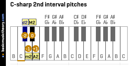 C-sharp 2nd interval pitches