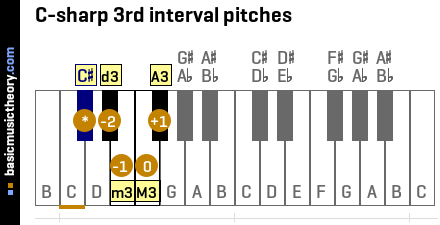 C-sharp 3rd interval pitches