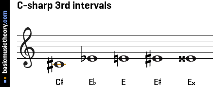 C-sharp 3rd intervals