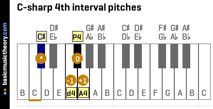 C-sharp 4th interval pitches