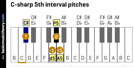 C-sharp 5th interval pitches