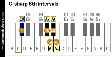 C-sharp 6th intervals