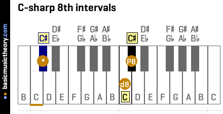 C-sharp 8th intervals