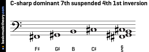 C-sharp dominant 7th suspended 4th 1st inversion