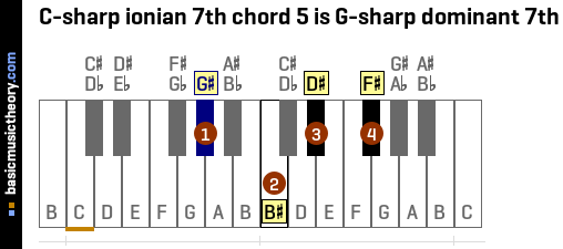 C-sharp ionian 7th chord 5 is G-sharp dominant 7th