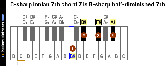 C-sharp ionian 7th chord 7 is B-sharp half-diminished 7th