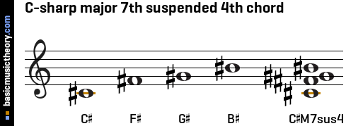 C-sharp major 7th suspended 4th chord