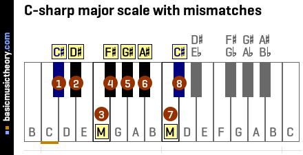 C-sharp major scale with mismatches