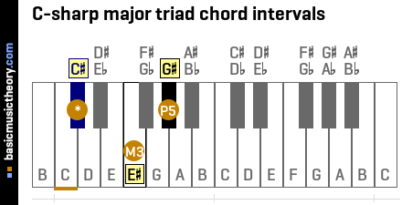 C-sharp major triad chord intervals
