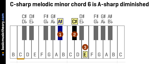 C-sharp melodic minor chord 6 is A-sharp diminished