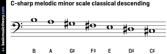 C-sharp melodic minor scale classical descending