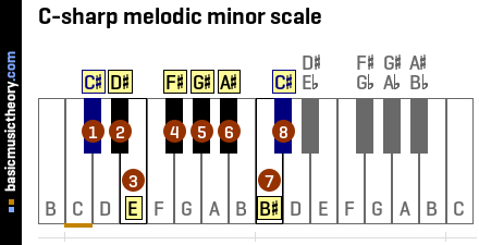 C-sharp melodic minor scale