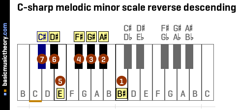 C-sharp melodic minor scale reverse descending