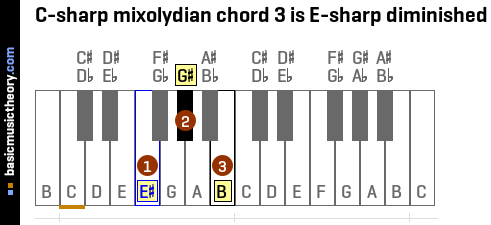 C-sharp mixolydian chord 3 is E-sharp diminished