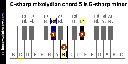 C-sharp mixolydian chord 5 is G-sharp minor