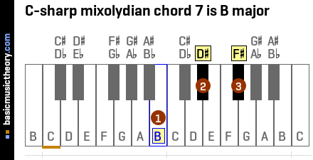 C-sharp mixolydian chord 7 is B major