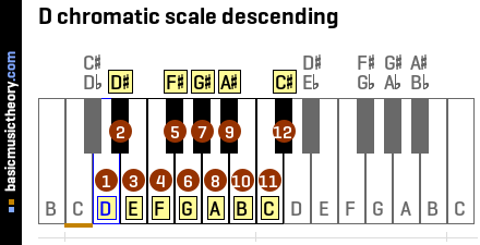D chromatic scale descending