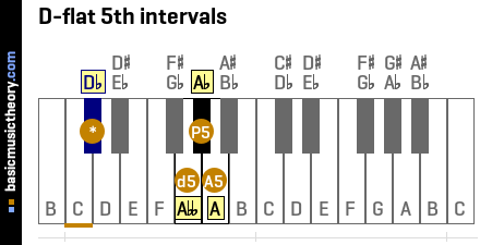 D-flat 5th intervals