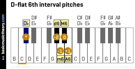 D-flat 6th interval pitches