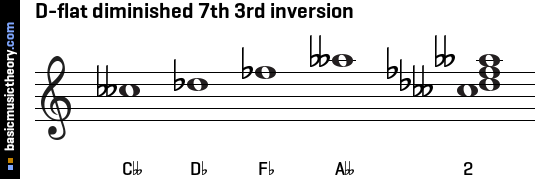 D-flat diminished 7th 3rd inversion
