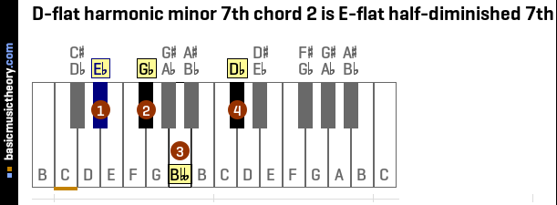 D-flat harmonic minor 7th chord 2 is E-flat half-diminished 7th