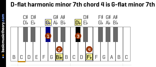 D-flat harmonic minor 7th chord 4 is G-flat minor 7th
